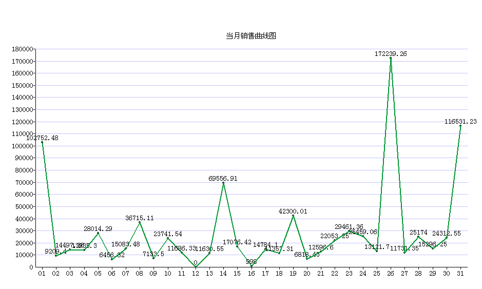 批发管家CS版本新增了当月销售曲线图，简单明了